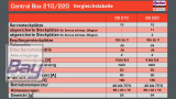 JETI DUPLEX 2.4EX Central Box 220 auch Futaba S.BUS tauglich